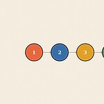 Numbered step sequence badge diagram illustration for the skill 'Apologizing: the parts that make a sorry actually mean something'