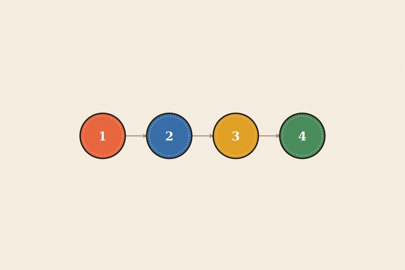 Numbered step sequence badge diagram illustration for the skill 'Apologizing: the parts that make a sorry actually mean something'