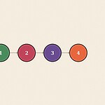 Numbered step sequence badge diagram illustration for the skill 'Asking a Question in a Group: the nerve it takes, broken into steps'