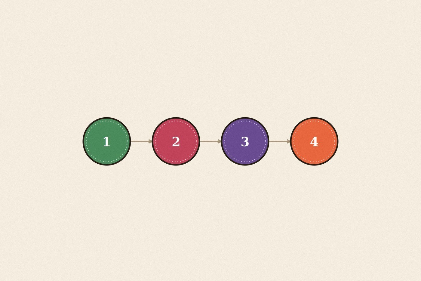 Numbered step sequence badge diagram illustration for the skill 'Asking a Question in a Group: the nerve it takes, broken into steps'