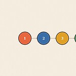 Numbered step sequence badge diagram illustration for the skill 'Calming Down When Angry: a practised sequence for the hardest moment'