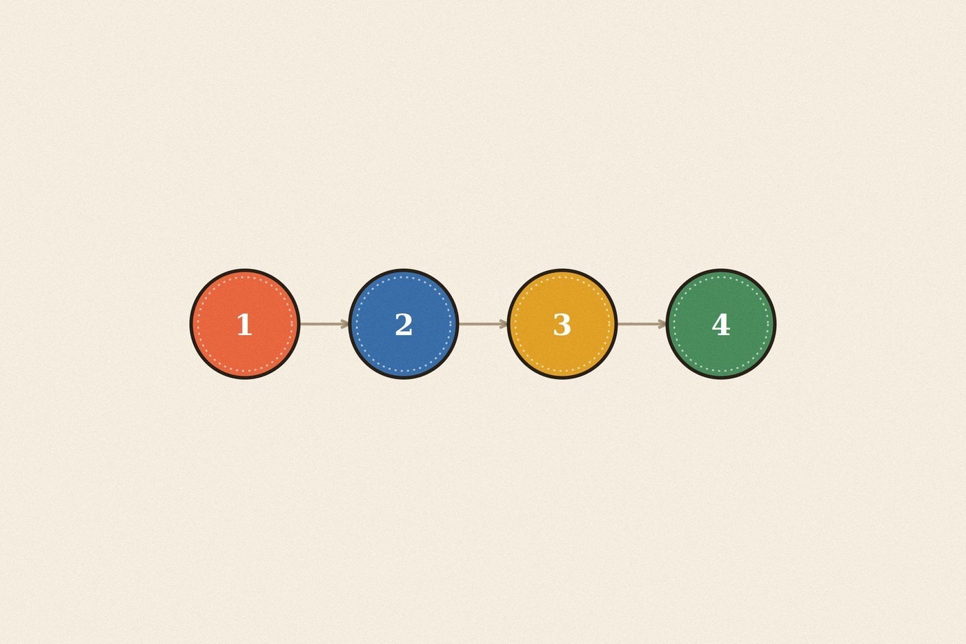 Numbered step sequence badge diagram illustration for the skill 'Calming Down When Angry: a practised sequence for the hardest moment'