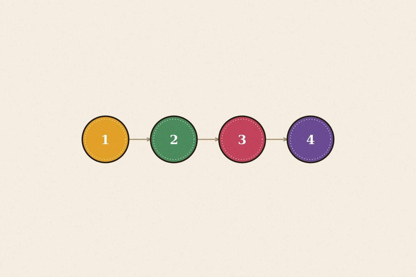 Numbered step sequence badge diagram illustration for the skill 'Completing a Task: seeing something through, start to finish'