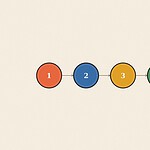 Numbered step sequence badge diagram illustration for the skill 'Following Instructions: four steps that build real reliability'
