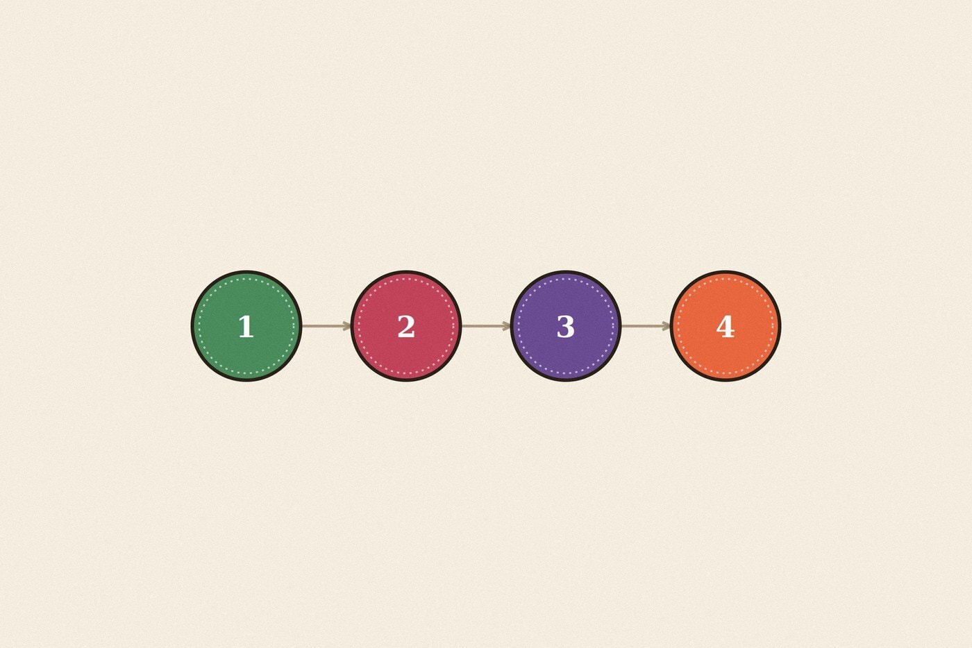 Numbered step sequence badge diagram illustration for the skill 'Making a Request Politely: the pattern that actually gets a yes'