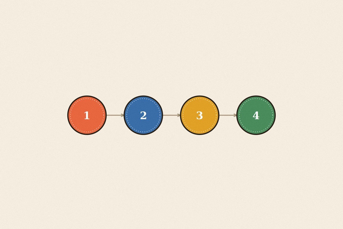 Numbered step sequence badge diagram illustration for the skill 'Offering to Help Someone: turning empathy into something you actually do'
